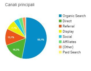 Canali di traffico Google Analytics