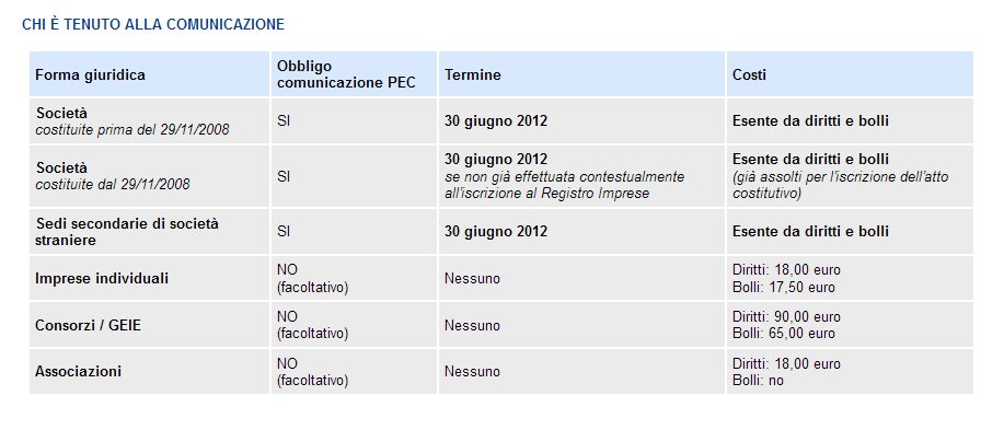 Comunicazione PEC 