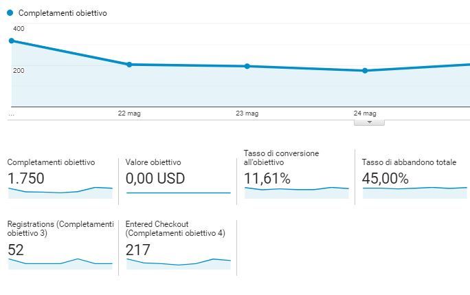 conversioni Google Analytics