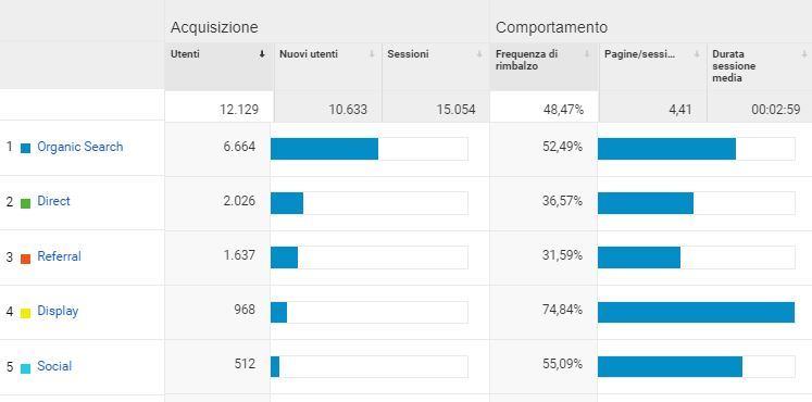 dati sorgenti di traffico Google Analytics