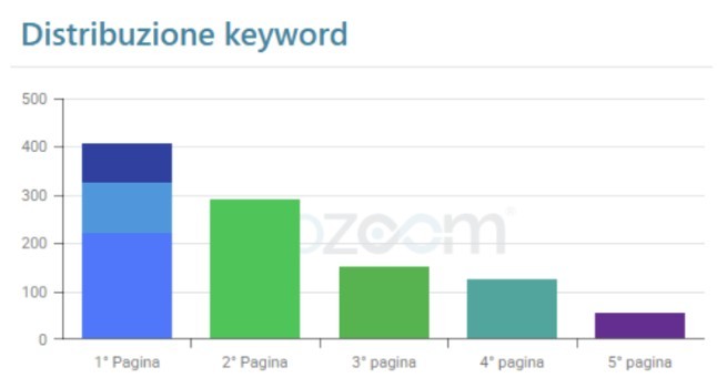 Distribuzione keyword giugno 2026