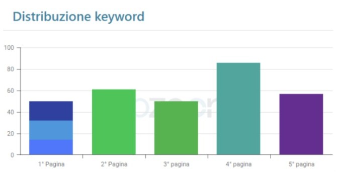 Distribuzione keyword luglio 2025