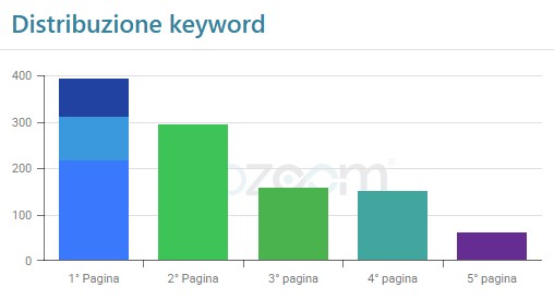 Distribuzione keyword giugno 2026