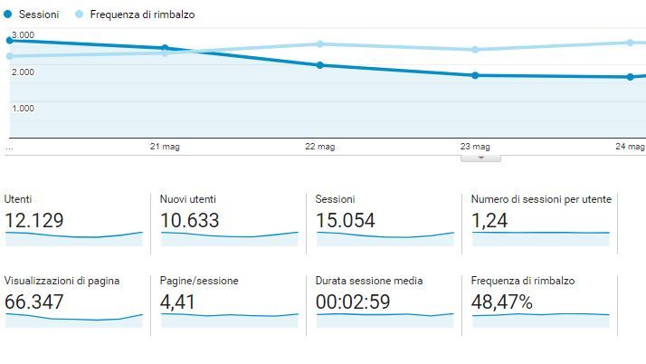 frequenza di rimbalzo Google Analytics