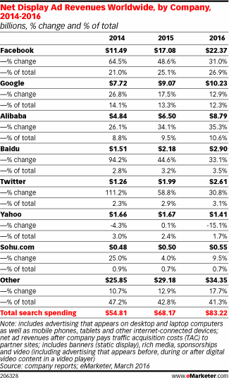 google-facebook-revenues