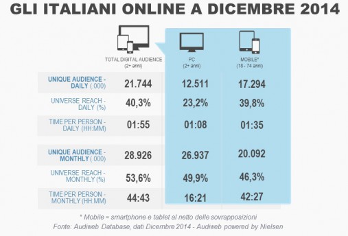 navigazione da mobile dati Audiweb Dicembre