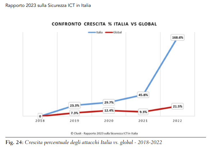 grafico aumento attacchi informatici in Italia 