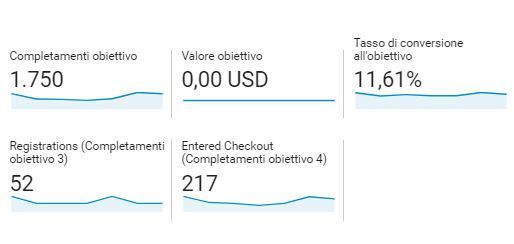 tasso di conversione Google Analytics